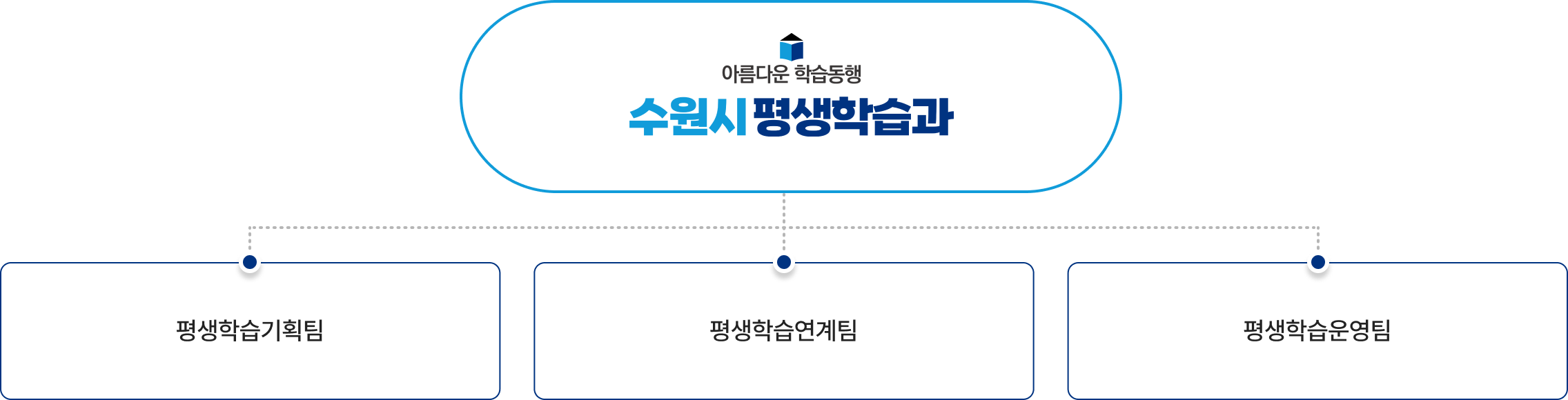수원시 평생학습관 - 평생학습기획팀, 평생학습운영팀, 평생학습연계팀